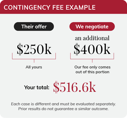 Our contingency fee means we only get paid if we negotiate a higher offer for you.