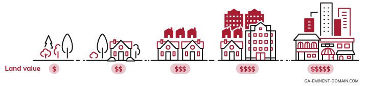 The value of land increases based on its usage.